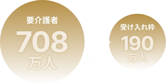 要介護者 708万人 受け入れ枠 190万人