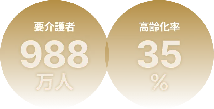 要介護者 988万人 高齢化率 35%