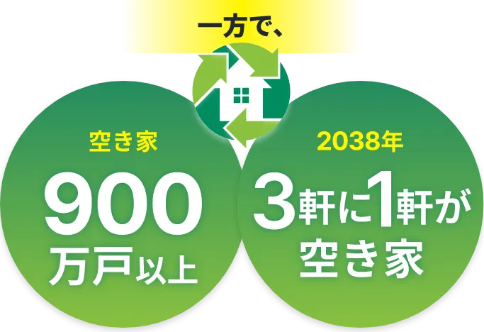 一方で、空き家900万戸　2038年3軒に1軒が空き家