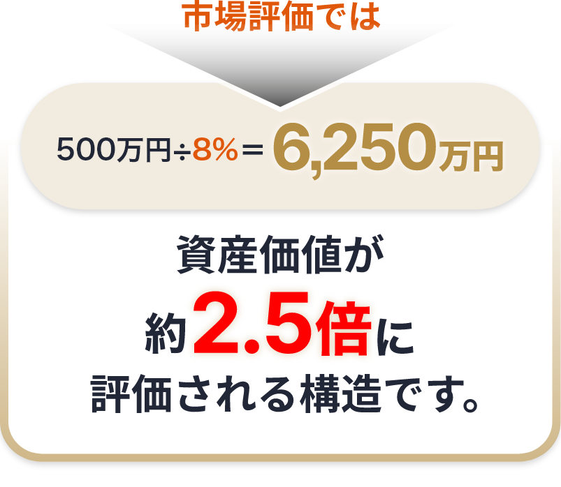 市場評価では500万円÷8%＝6,250万円 資産価値が約2.5倍に評価される構造です。